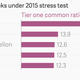 Image for article titled The Fed stress tested 31 big banks and everyone passed. Don’t you feel better now?